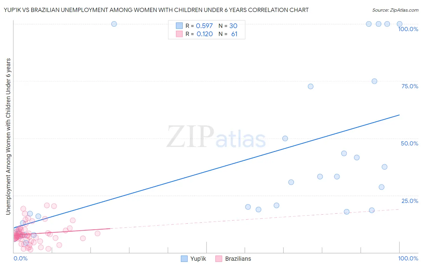 Yup'ik vs Brazilian Unemployment Among Women with Children Under 6 years