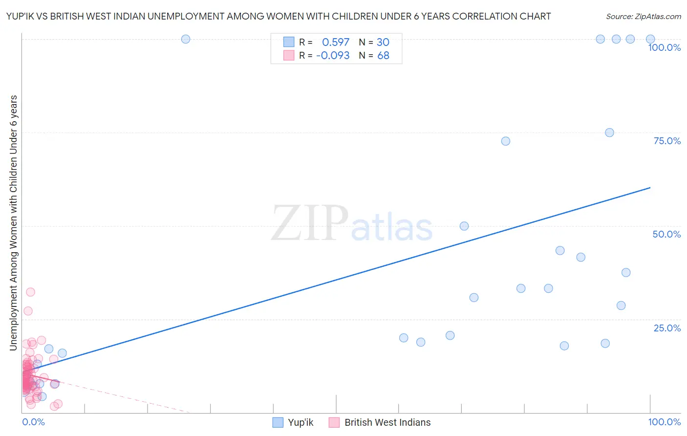 Yup'ik vs British West Indian Unemployment Among Women with Children Under 6 years