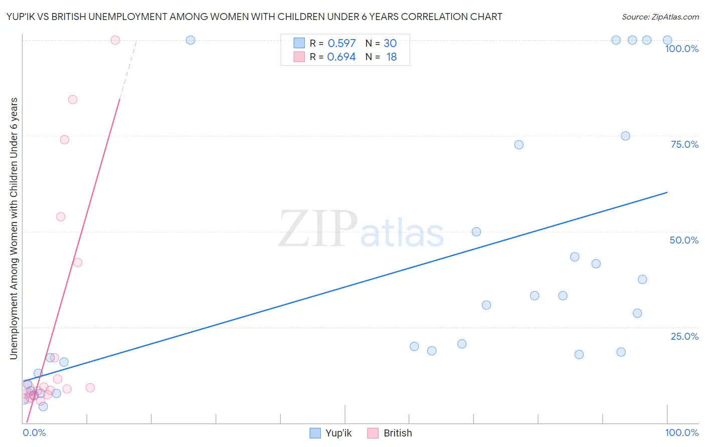 Yup'ik vs British Unemployment Among Women with Children Under 6 years
