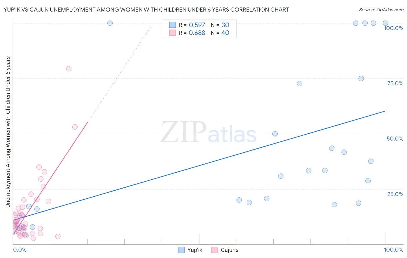 Yup'ik vs Cajun Unemployment Among Women with Children Under 6 years