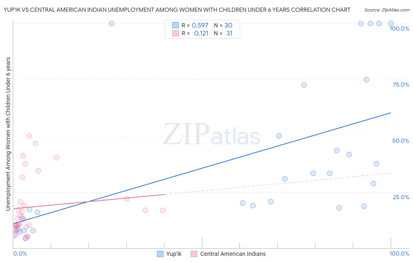 Yup'ik vs Central American Indian Unemployment Among Women with Children Under 6 years