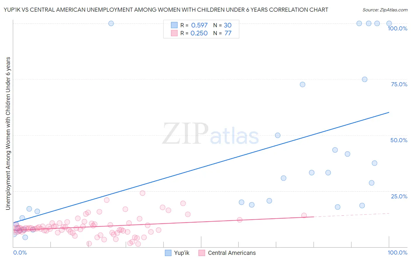 Yup'ik vs Central American Unemployment Among Women with Children Under 6 years