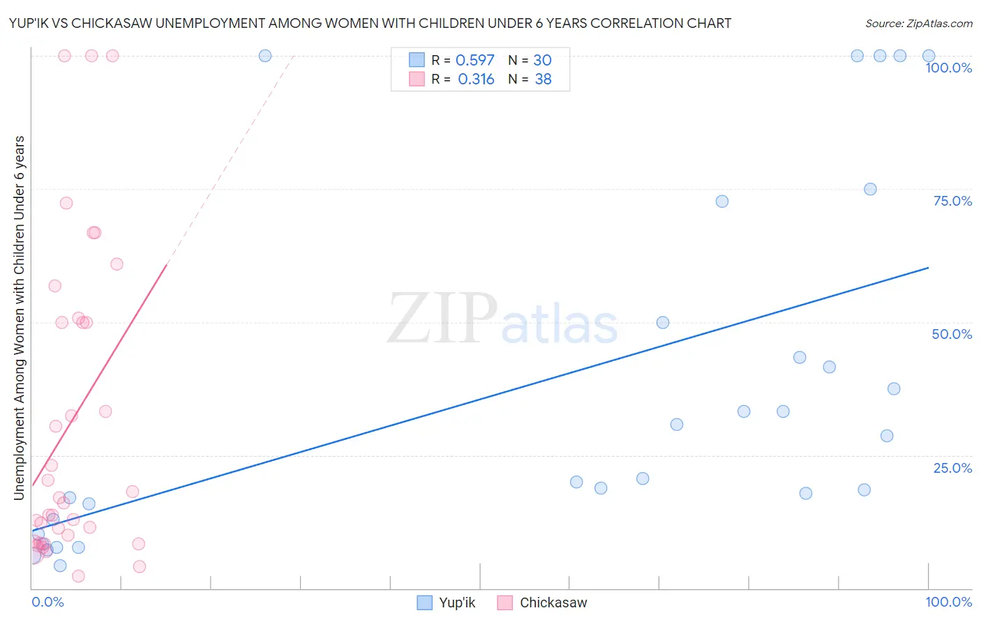 Yup'ik vs Chickasaw Unemployment Among Women with Children Under 6 years