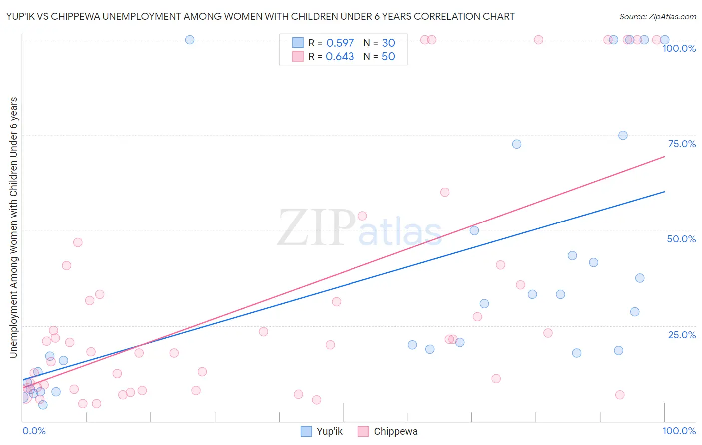Yup'ik vs Chippewa Unemployment Among Women with Children Under 6 years
