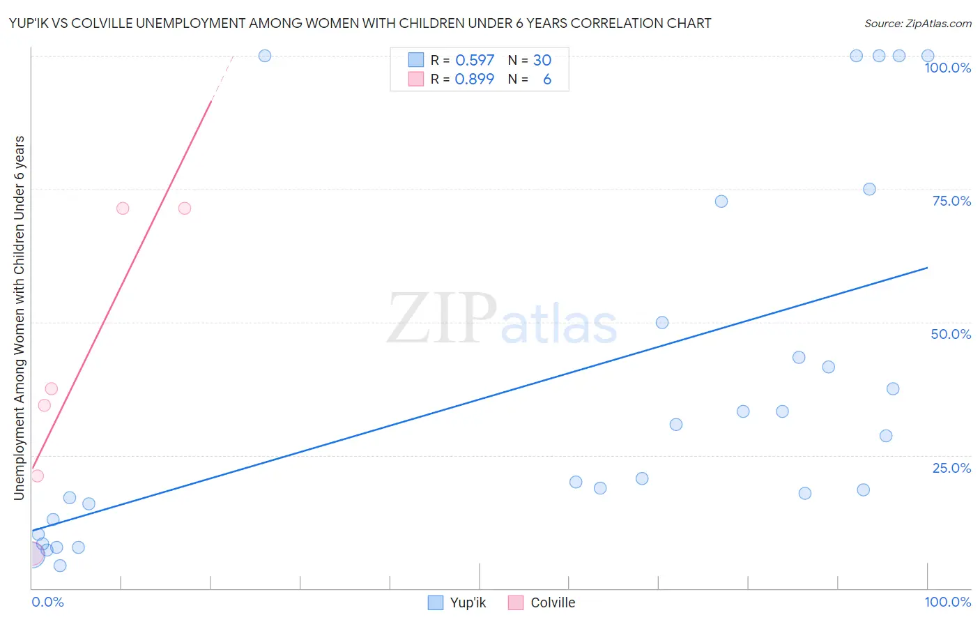 Yup'ik vs Colville Unemployment Among Women with Children Under 6 years