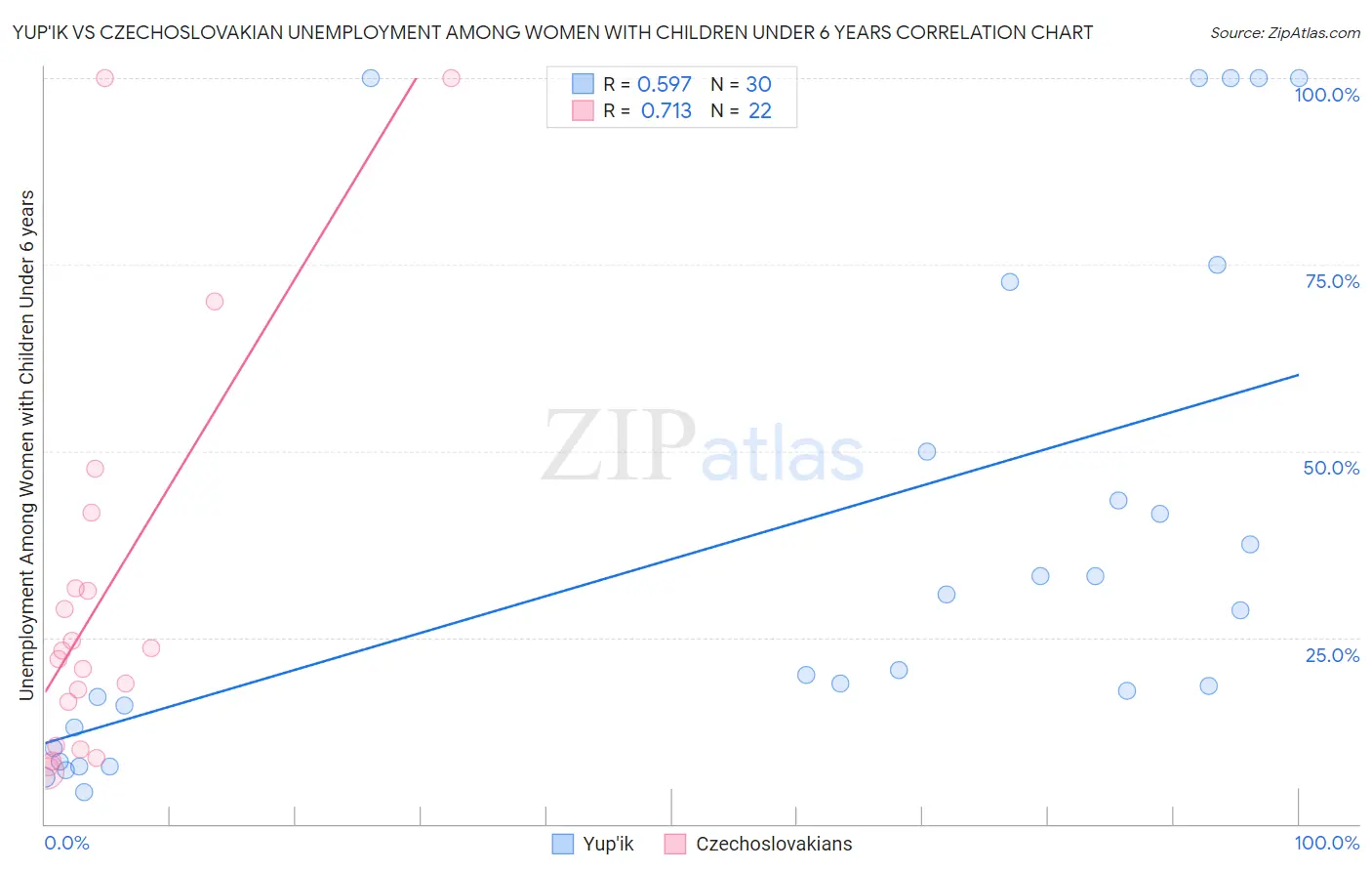 Yup'ik vs Czechoslovakian Unemployment Among Women with Children Under 6 years