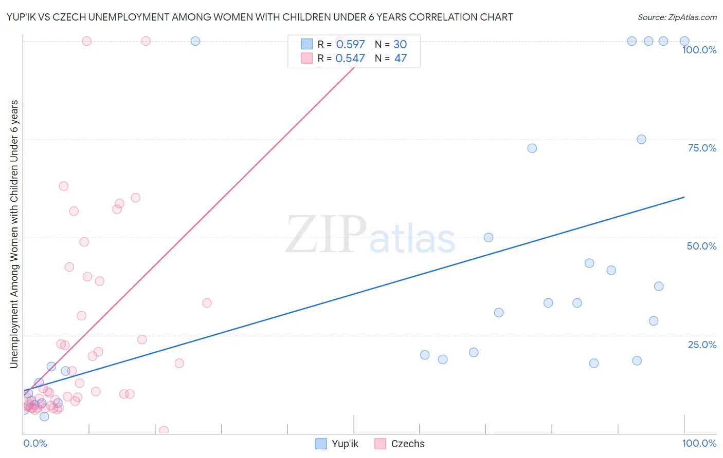 Yup'ik vs Czech Unemployment Among Women with Children Under 6 years