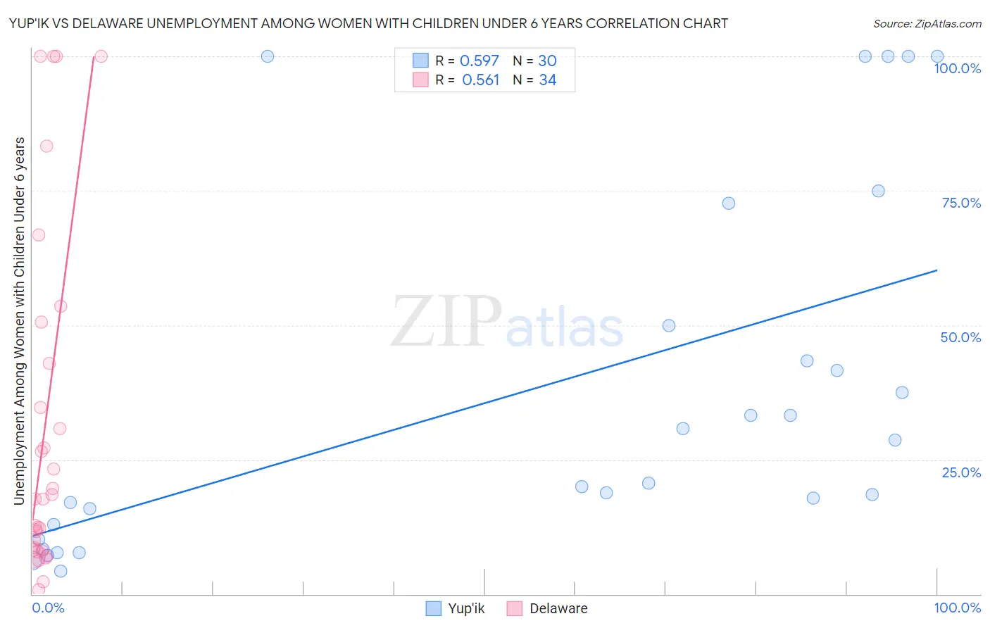 Yup'ik vs Delaware Unemployment Among Women with Children Under 6 years