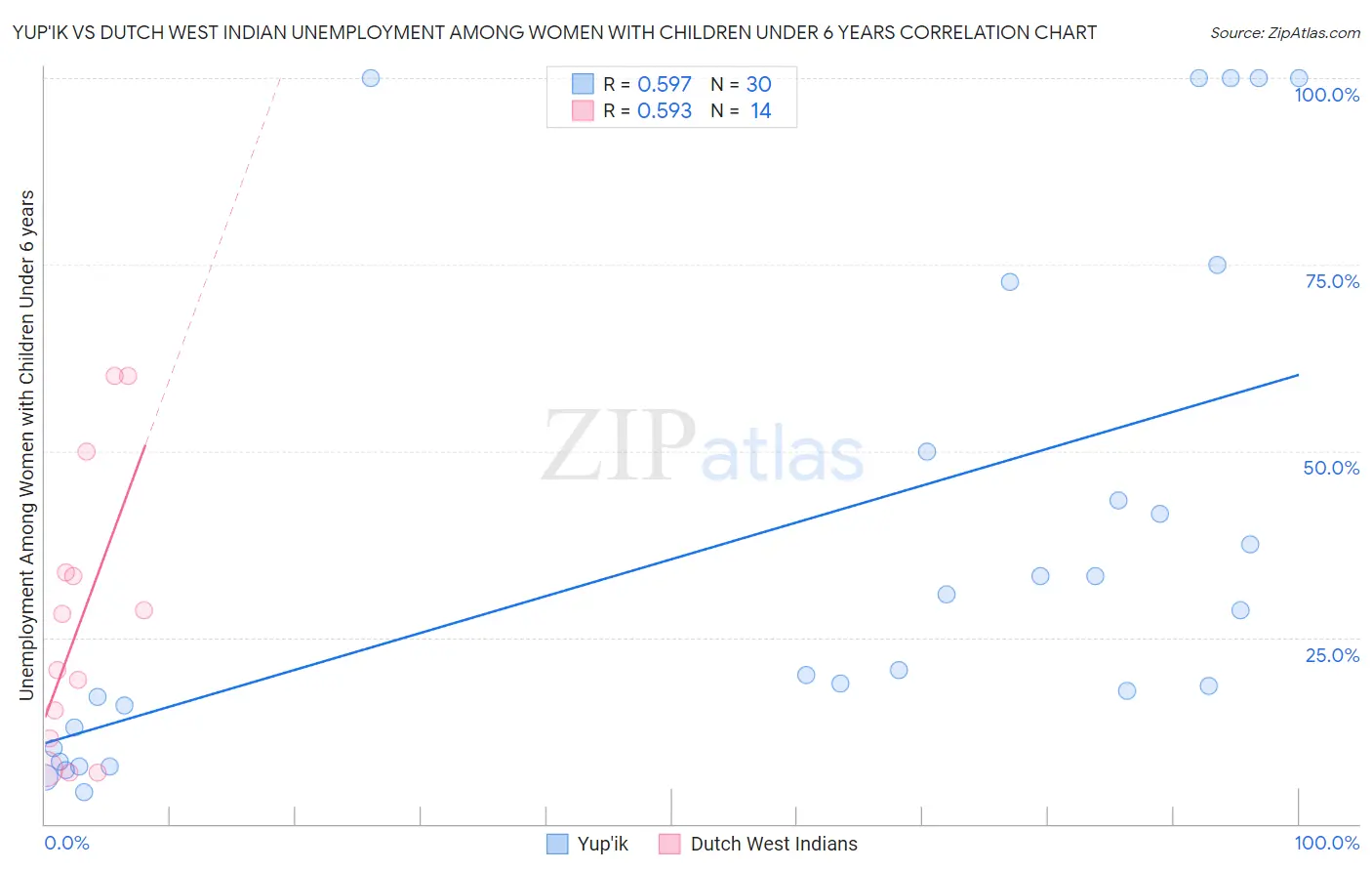 Yup'ik vs Dutch West Indian Unemployment Among Women with Children Under 6 years