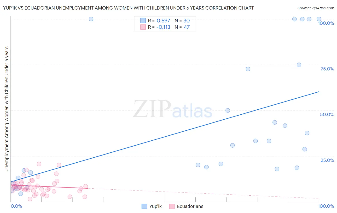 Yup'ik vs Ecuadorian Unemployment Among Women with Children Under 6 years