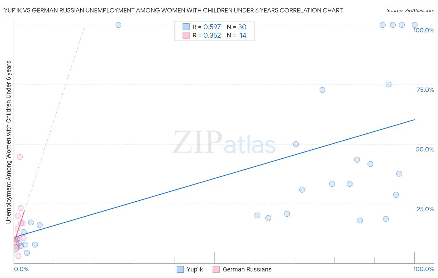 Yup'ik vs German Russian Unemployment Among Women with Children Under 6 years