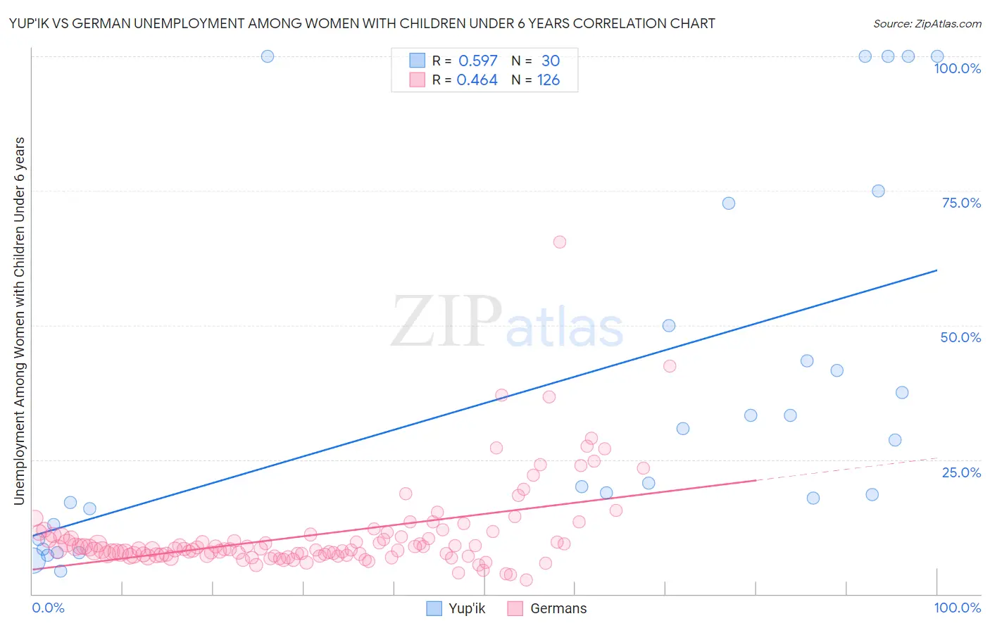 Yup'ik vs German Unemployment Among Women with Children Under 6 years