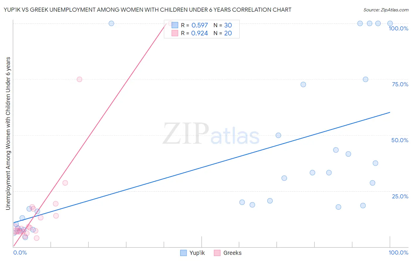 Yup'ik vs Greek Unemployment Among Women with Children Under 6 years