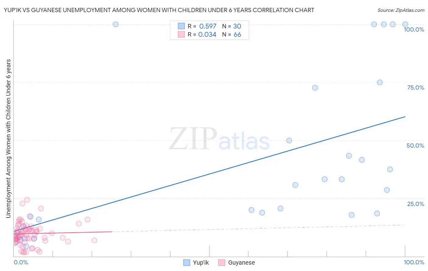 Yup'ik vs Guyanese Unemployment Among Women with Children Under 6 years