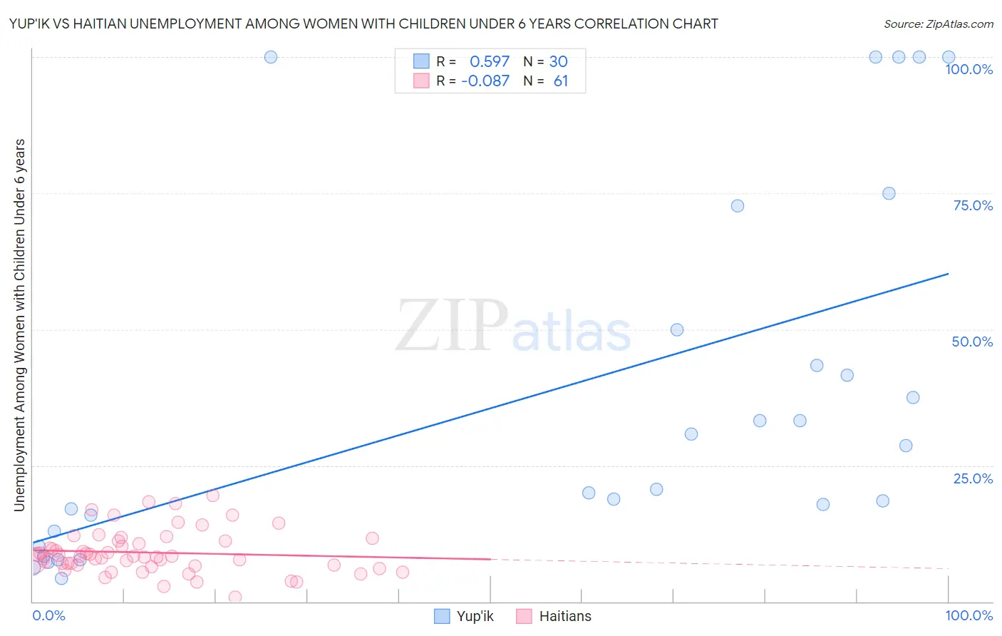 Yup'ik vs Haitian Unemployment Among Women with Children Under 6 years