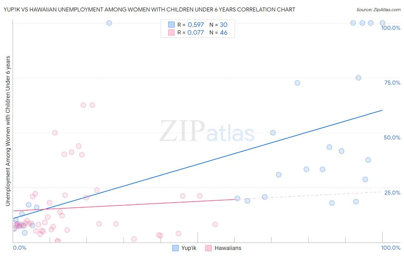 Yup'ik vs Hawaiian Unemployment Among Women with Children Under 6 years
