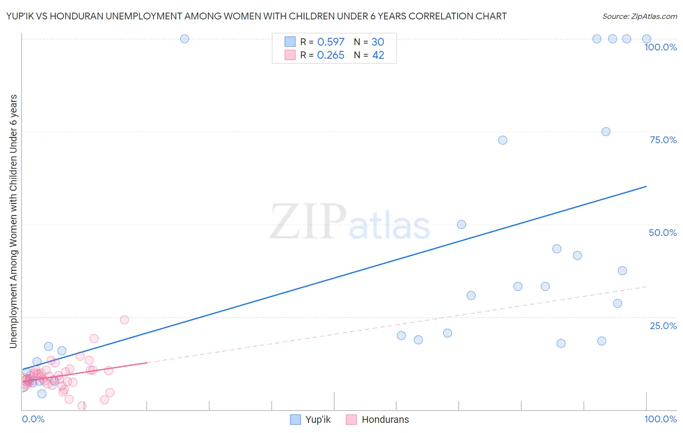 Yup'ik vs Honduran Unemployment Among Women with Children Under 6 years