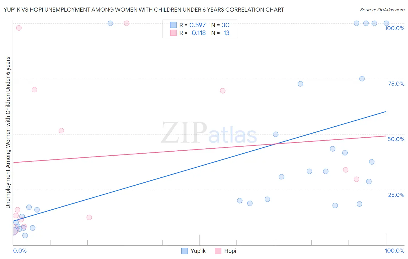 Yup'ik vs Hopi Unemployment Among Women with Children Under 6 years