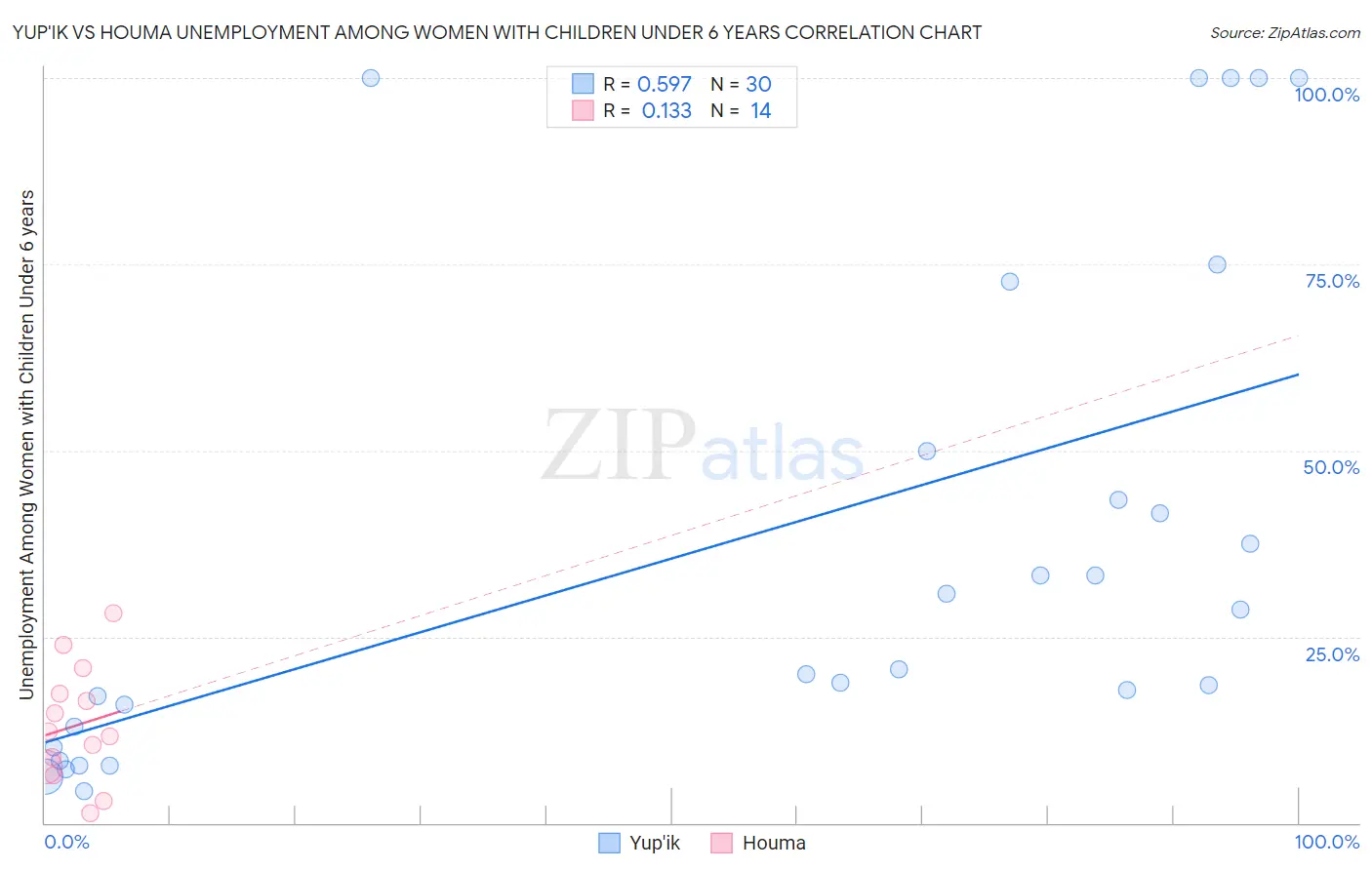 Yup'ik vs Houma Unemployment Among Women with Children Under 6 years