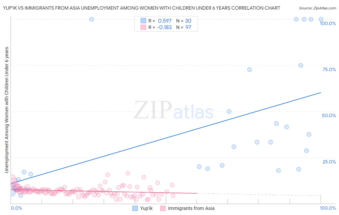 Yup'ik vs Immigrants from Asia Unemployment Among Women with Children Under 6 years
