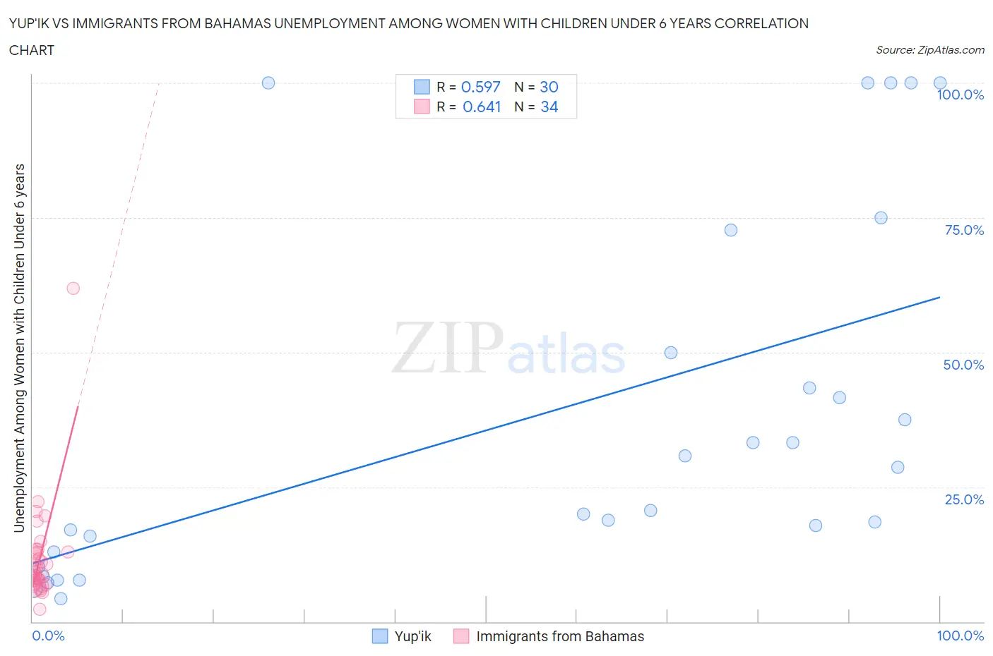 Yup'ik vs Immigrants from Bahamas Unemployment Among Women with Children Under 6 years