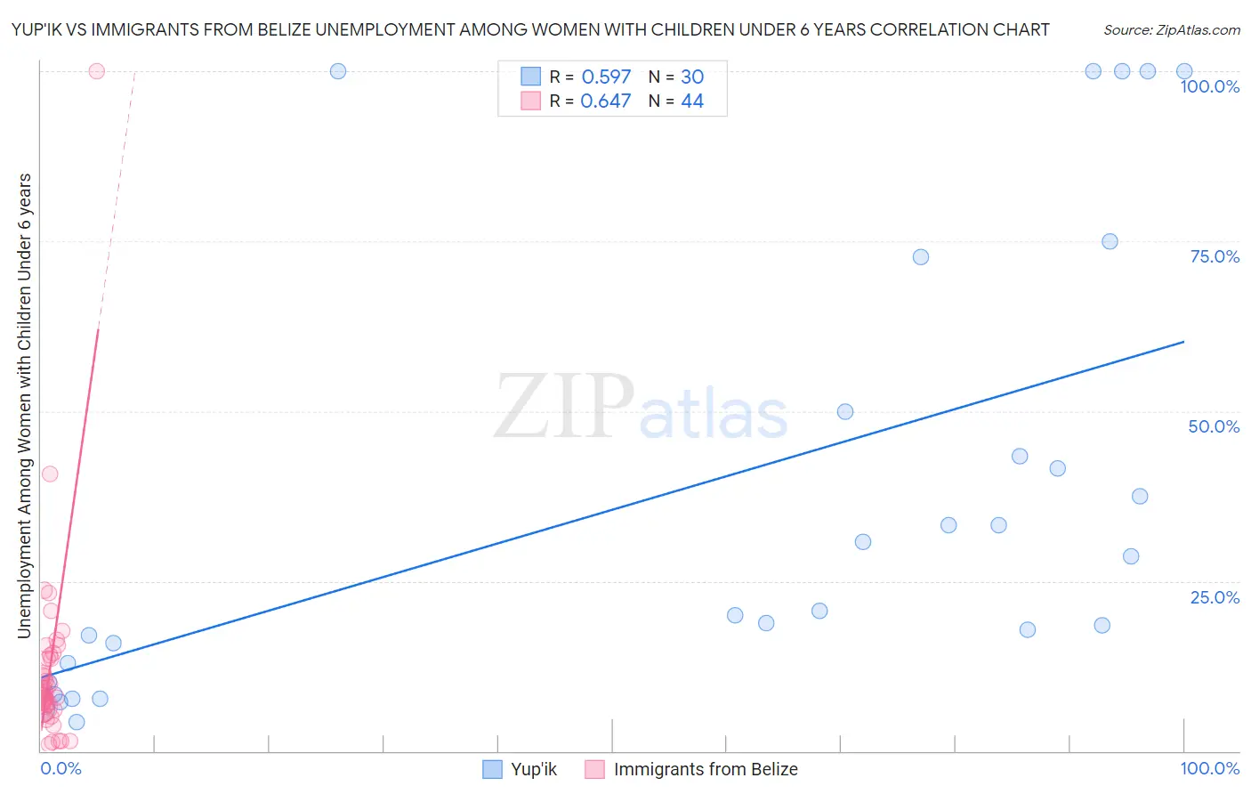 Yup'ik vs Immigrants from Belize Unemployment Among Women with Children Under 6 years