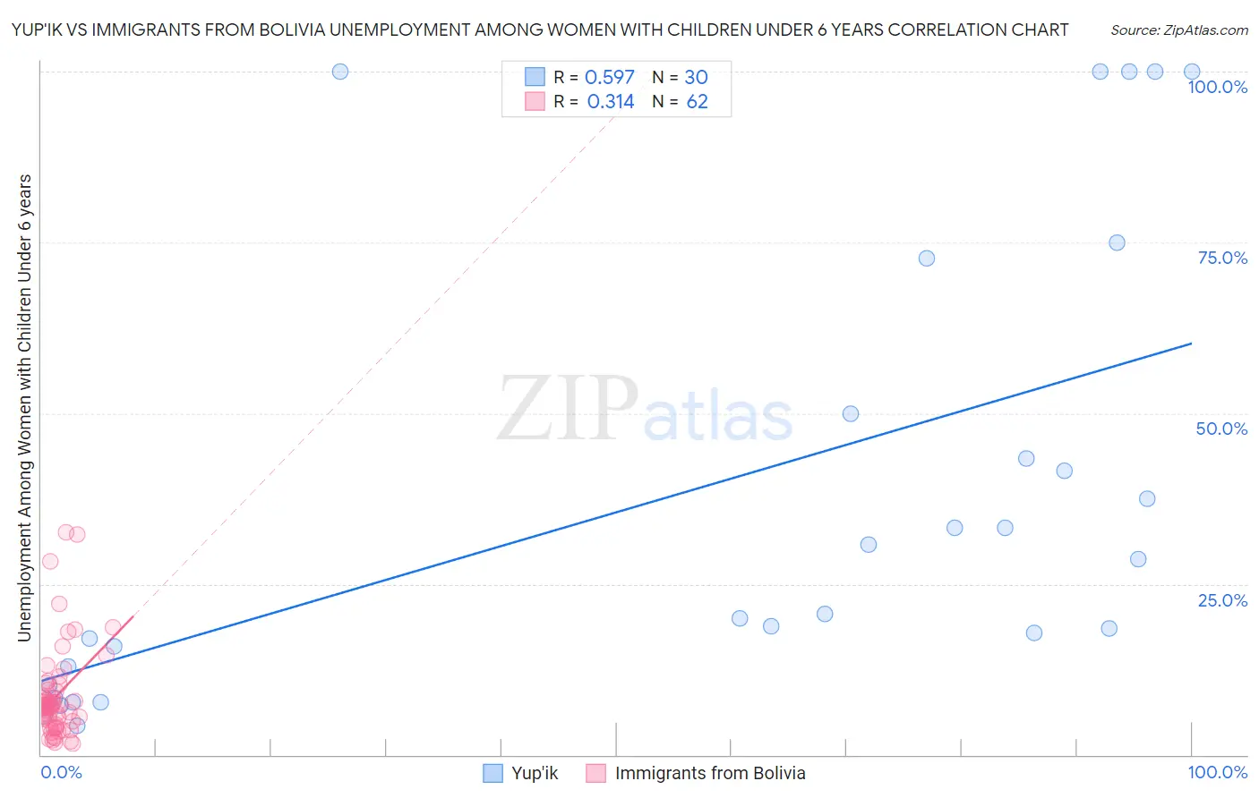 Yup'ik vs Immigrants from Bolivia Unemployment Among Women with Children Under 6 years