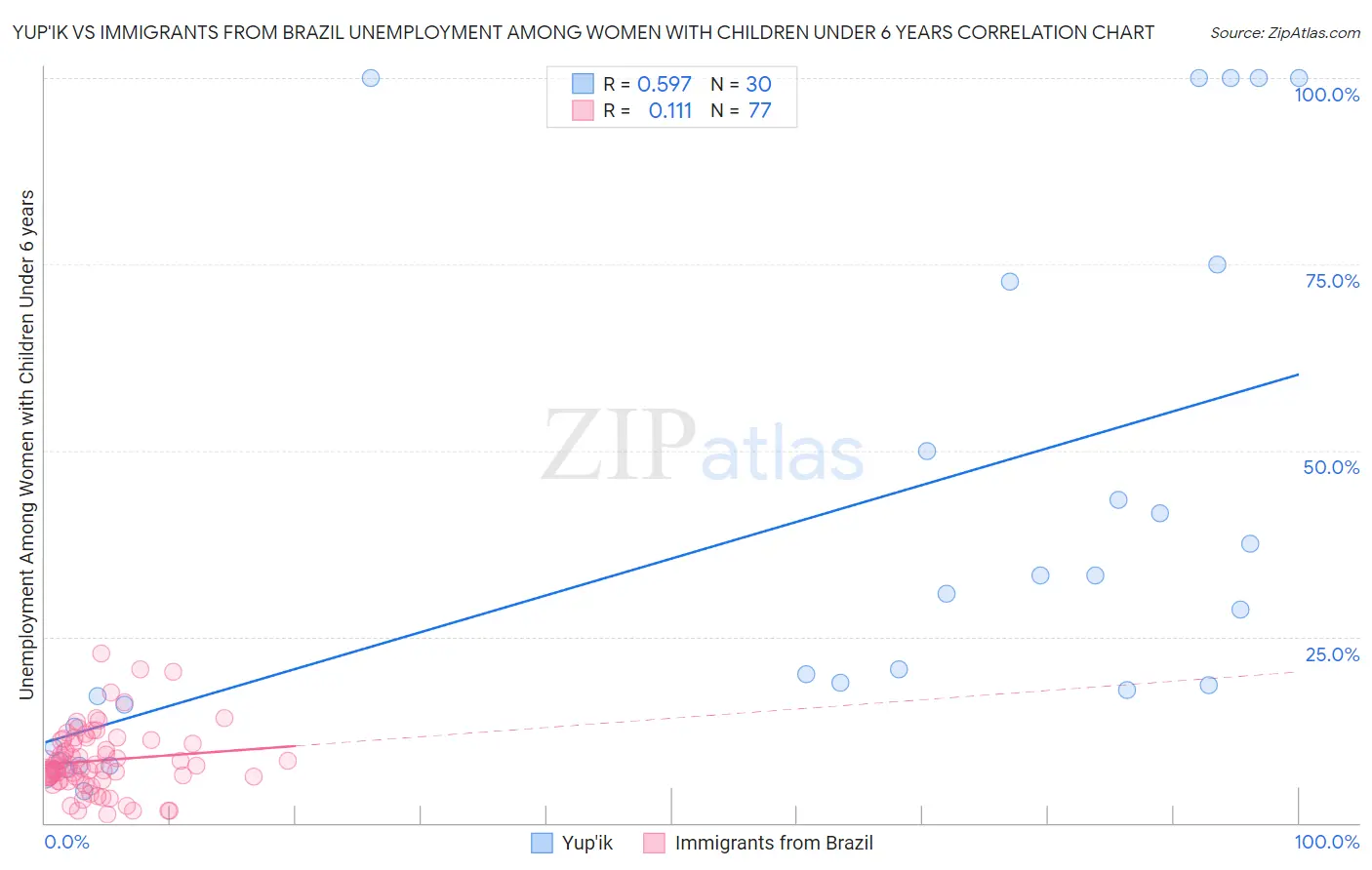 Yup'ik vs Immigrants from Brazil Unemployment Among Women with Children Under 6 years