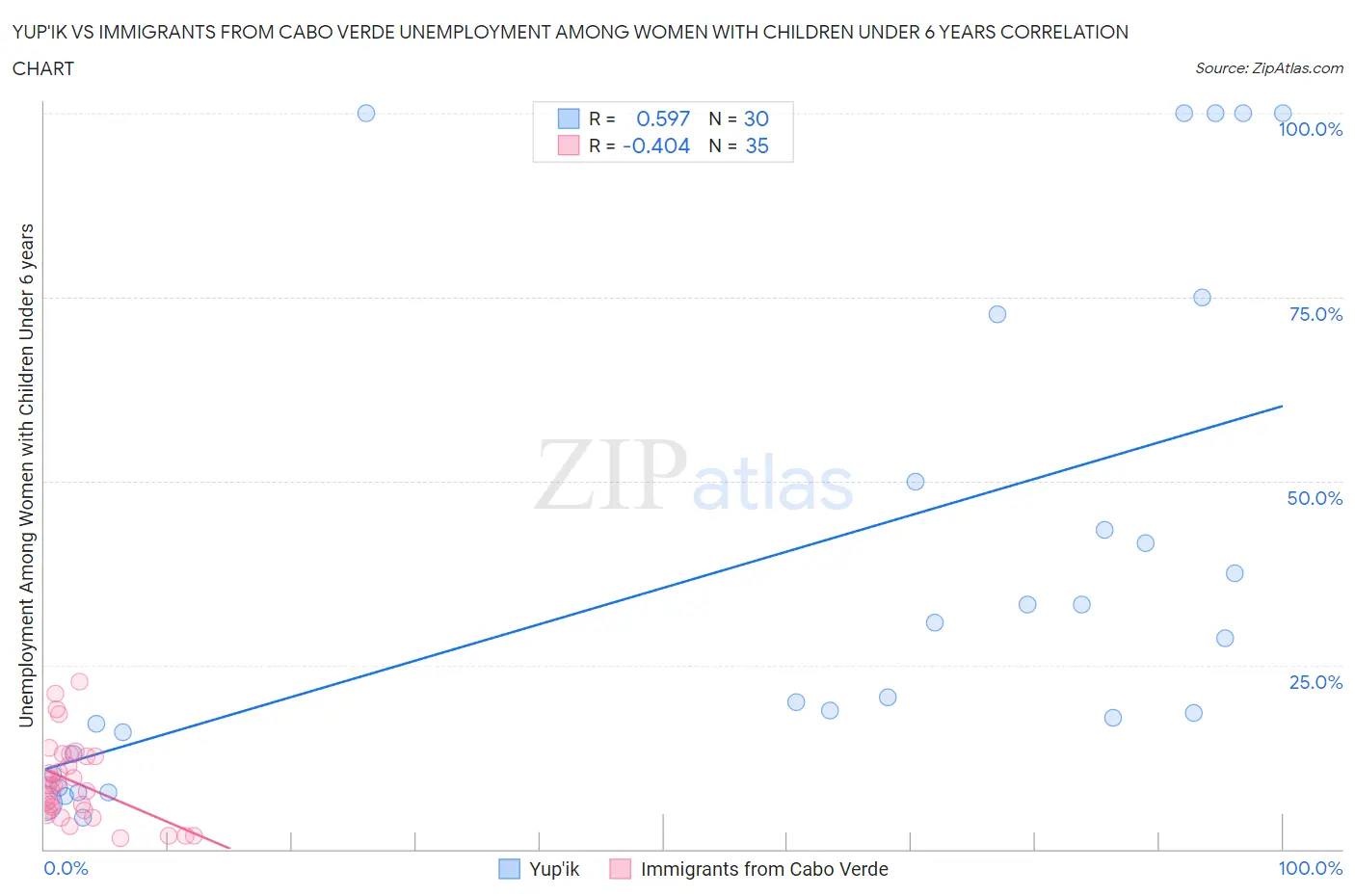 Yup'ik vs Immigrants from Cabo Verde Unemployment Among Women with Children Under 6 years