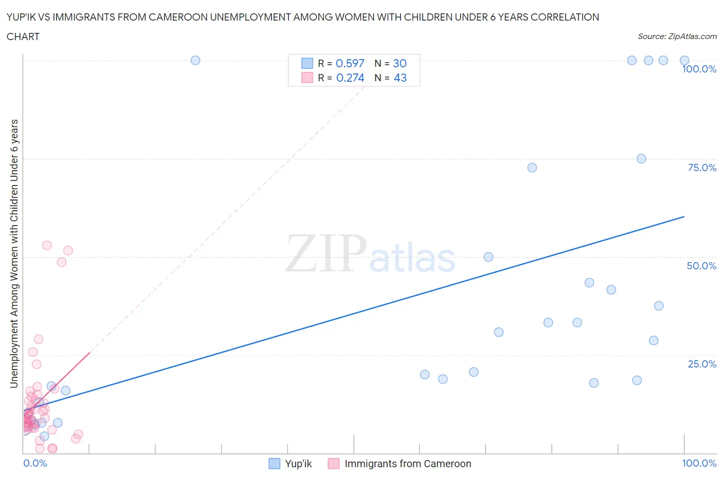 Yup'ik vs Immigrants from Cameroon Unemployment Among Women with Children Under 6 years