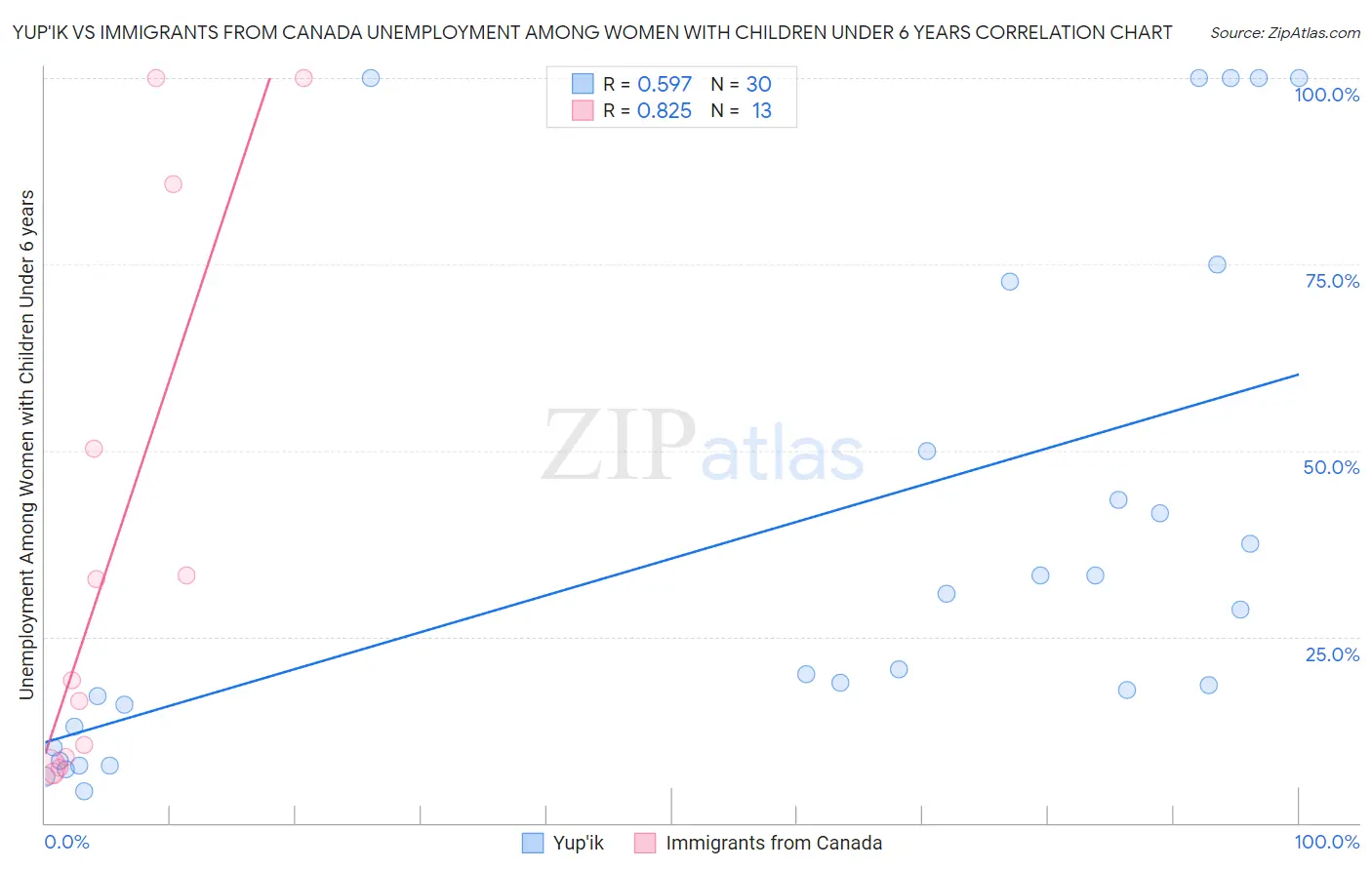 Yup'ik vs Immigrants from Canada Unemployment Among Women with Children Under 6 years
