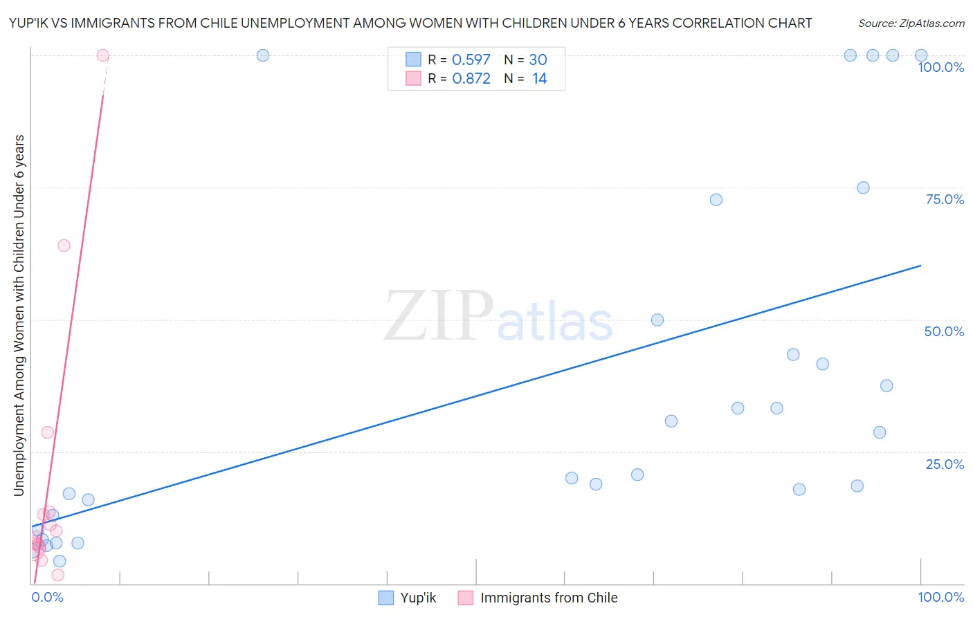 Yup'ik vs Immigrants from Chile Unemployment Among Women with Children Under 6 years