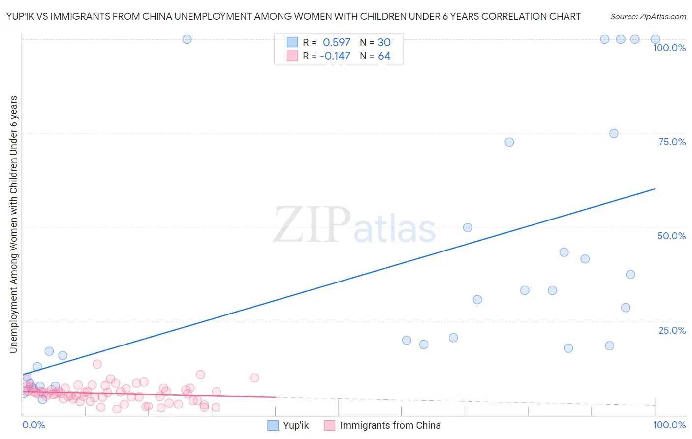 Yup'ik vs Immigrants from China Unemployment Among Women with Children Under 6 years