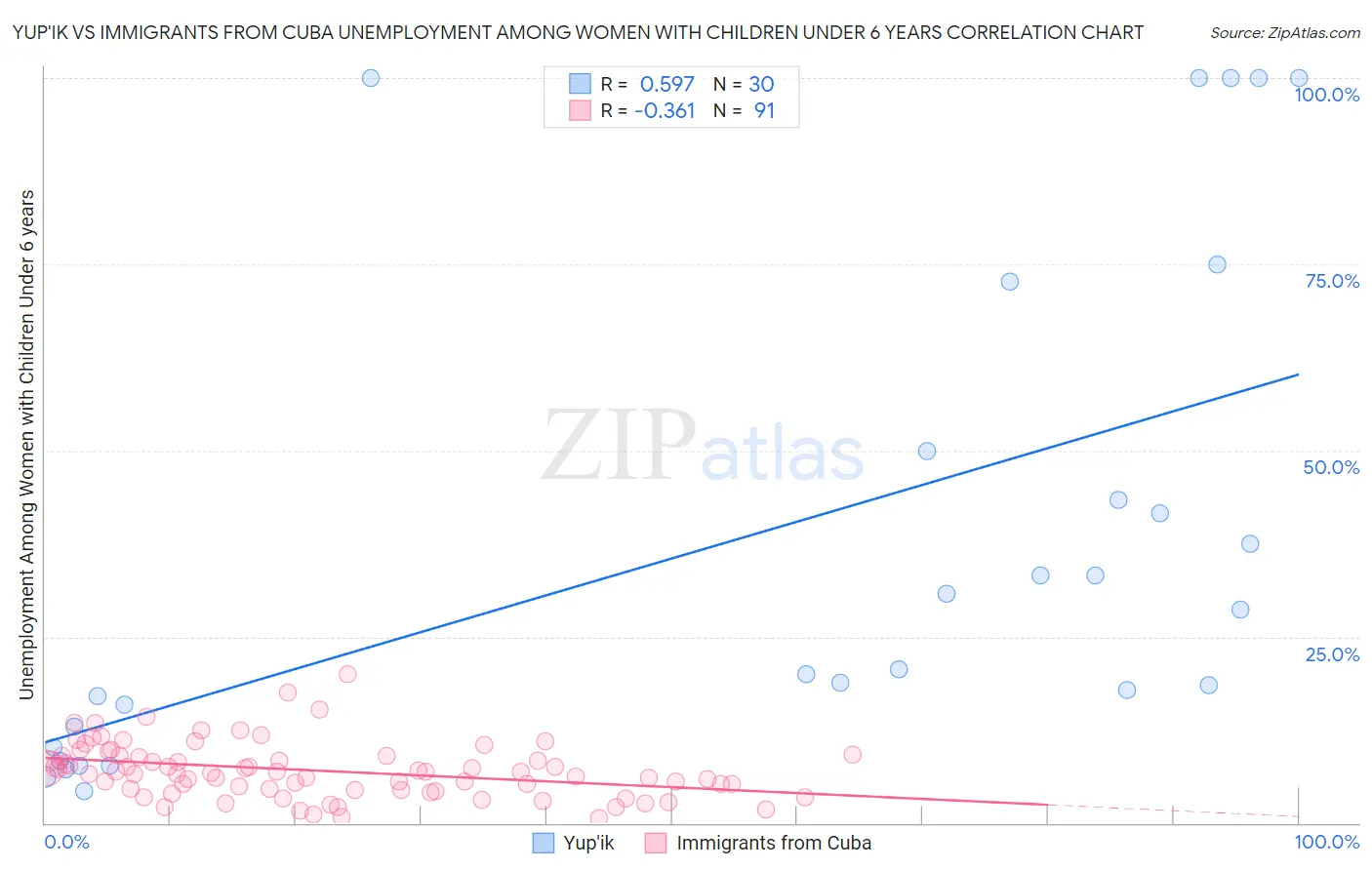 Yup'ik vs Immigrants from Cuba Unemployment Among Women with Children Under 6 years