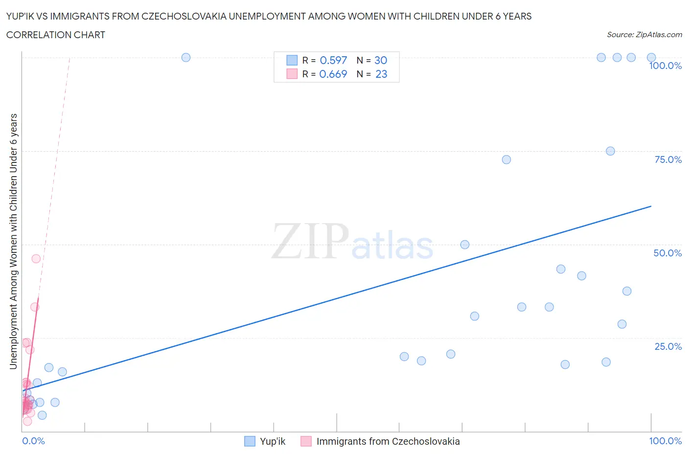 Yup'ik vs Immigrants from Czechoslovakia Unemployment Among Women with Children Under 6 years