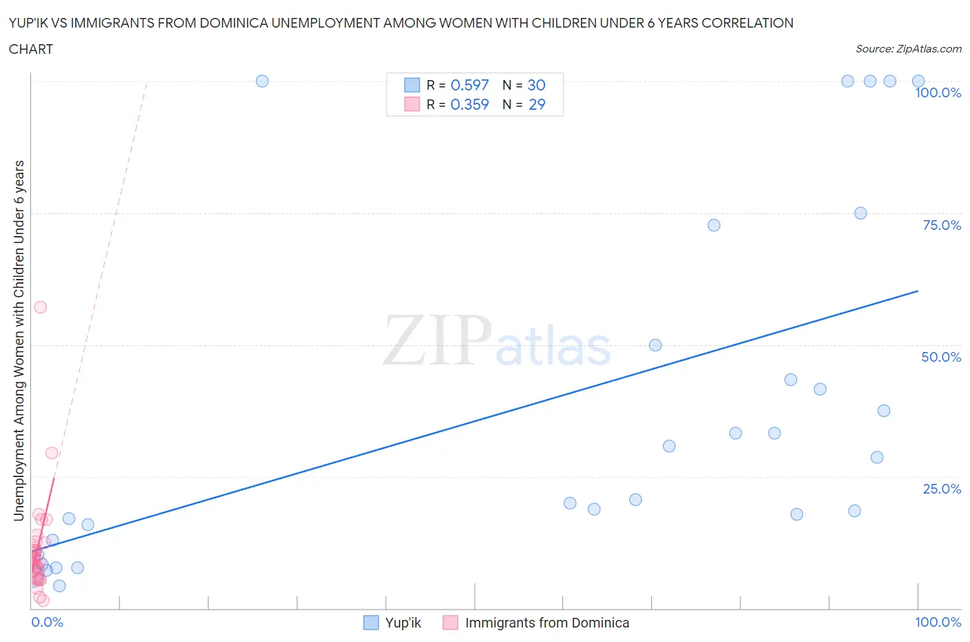 Yup'ik vs Immigrants from Dominica Unemployment Among Women with Children Under 6 years