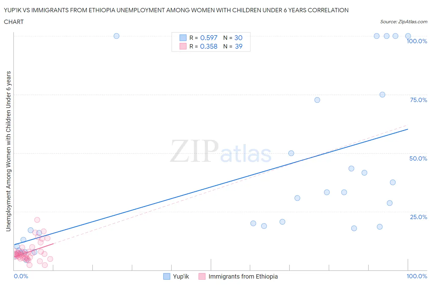 Yup'ik vs Immigrants from Ethiopia Unemployment Among Women with Children Under 6 years