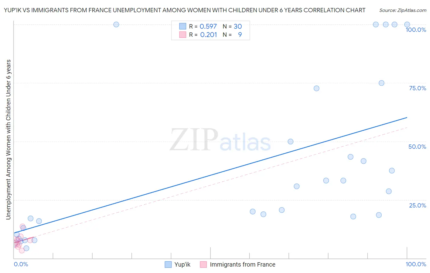 Yup'ik vs Immigrants from France Unemployment Among Women with Children Under 6 years