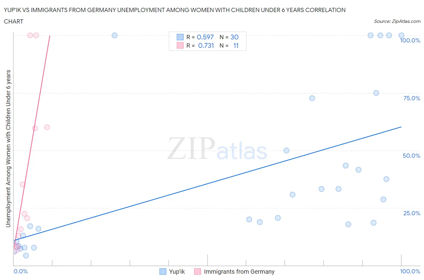 Yup'ik vs Immigrants from Germany Unemployment Among Women with Children Under 6 years