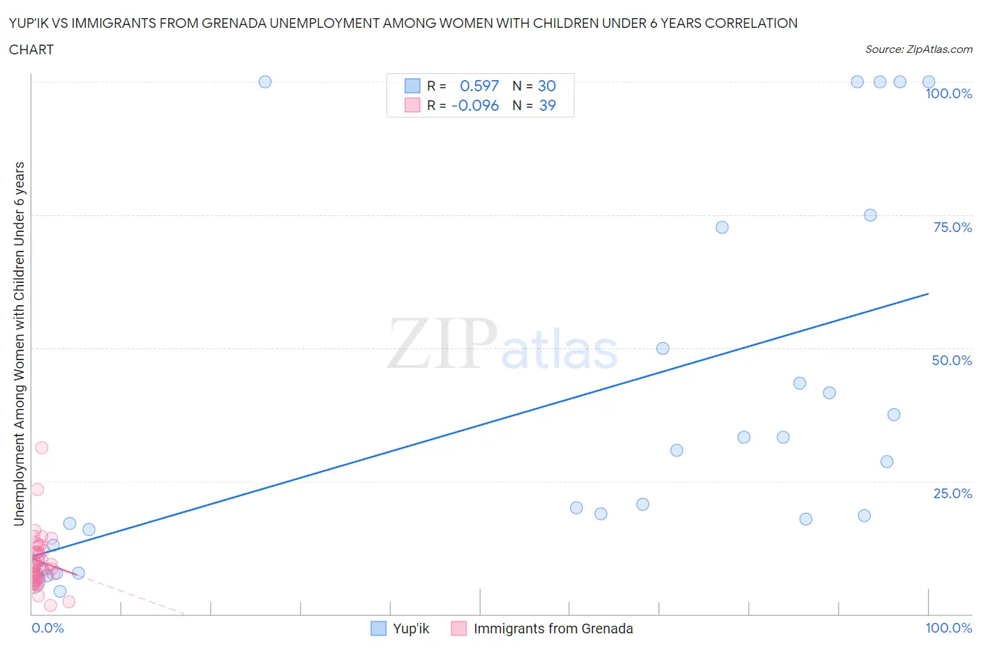 Yup'ik vs Immigrants from Grenada Unemployment Among Women with Children Under 6 years