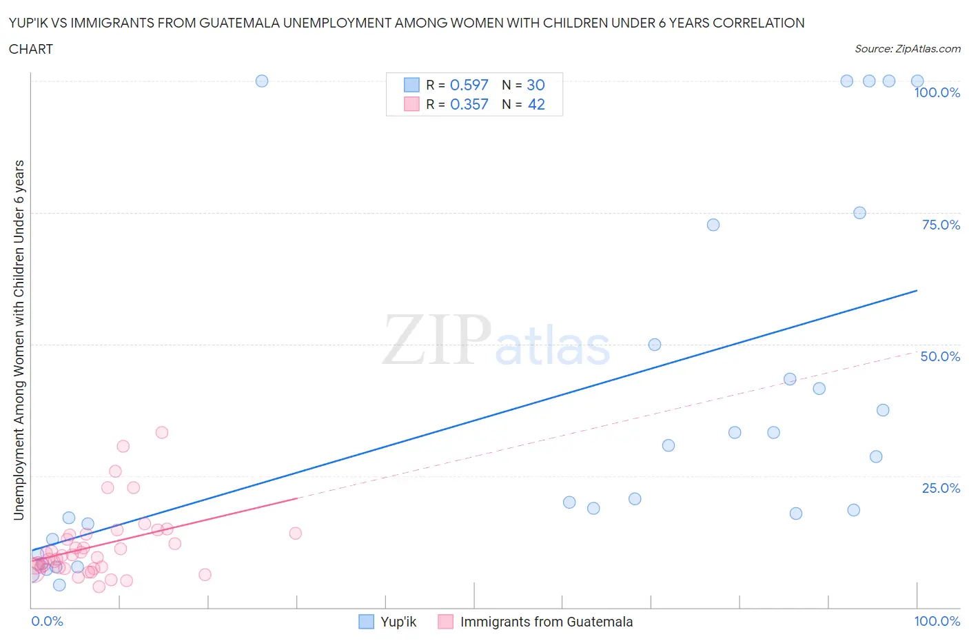 Yup'ik vs Immigrants from Guatemala Unemployment Among Women with Children Under 6 years