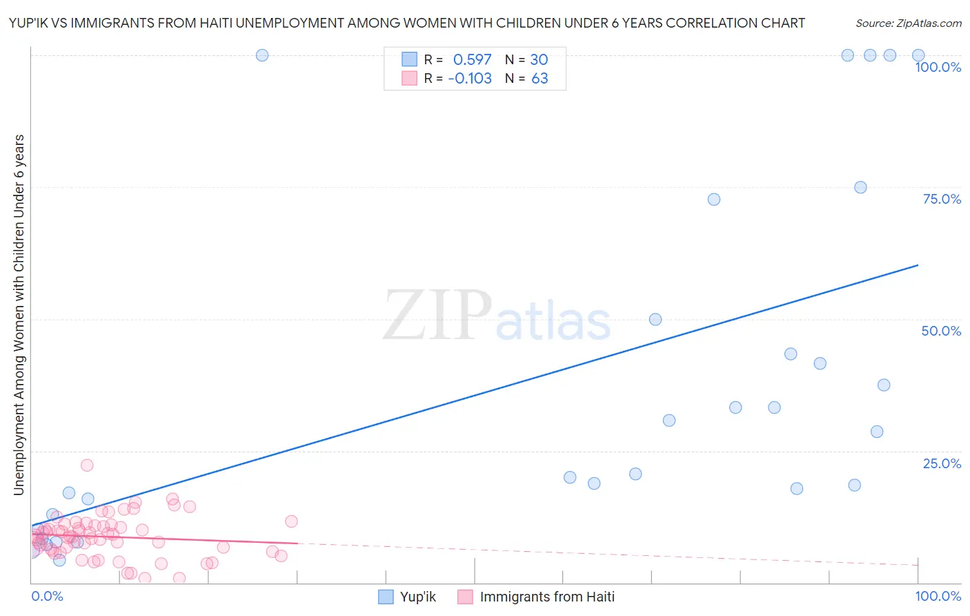 Yup'ik vs Immigrants from Haiti Unemployment Among Women with Children Under 6 years