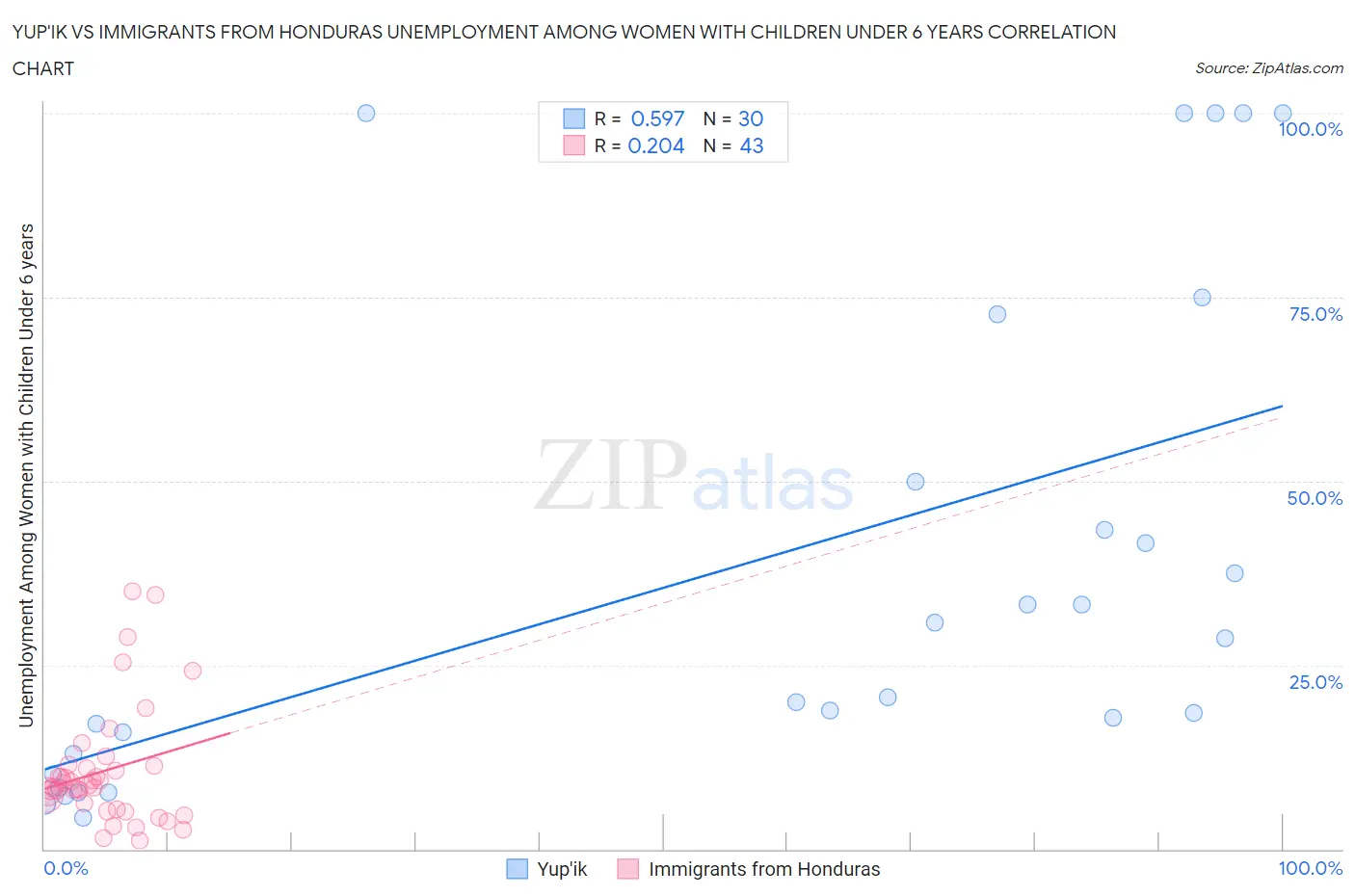 Yup'ik vs Immigrants from Honduras Unemployment Among Women with Children Under 6 years