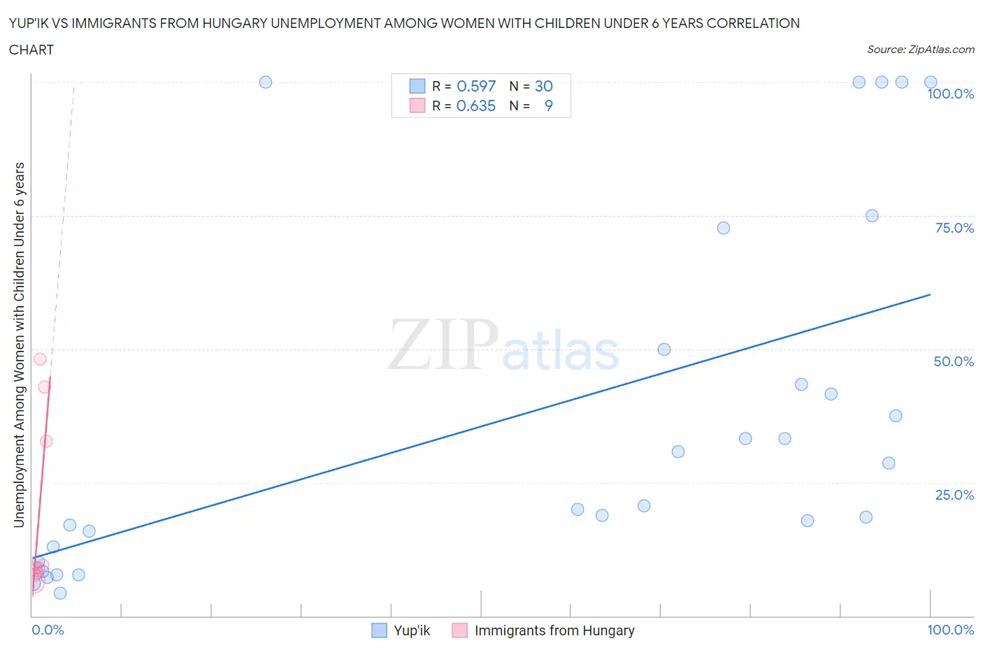 Yup'ik vs Immigrants from Hungary Unemployment Among Women with Children Under 6 years