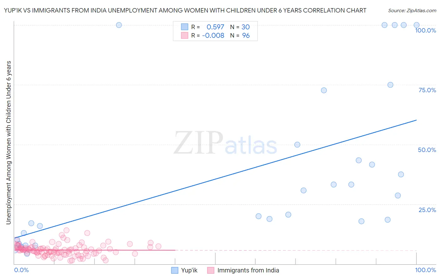Yup'ik vs Immigrants from India Unemployment Among Women with Children Under 6 years