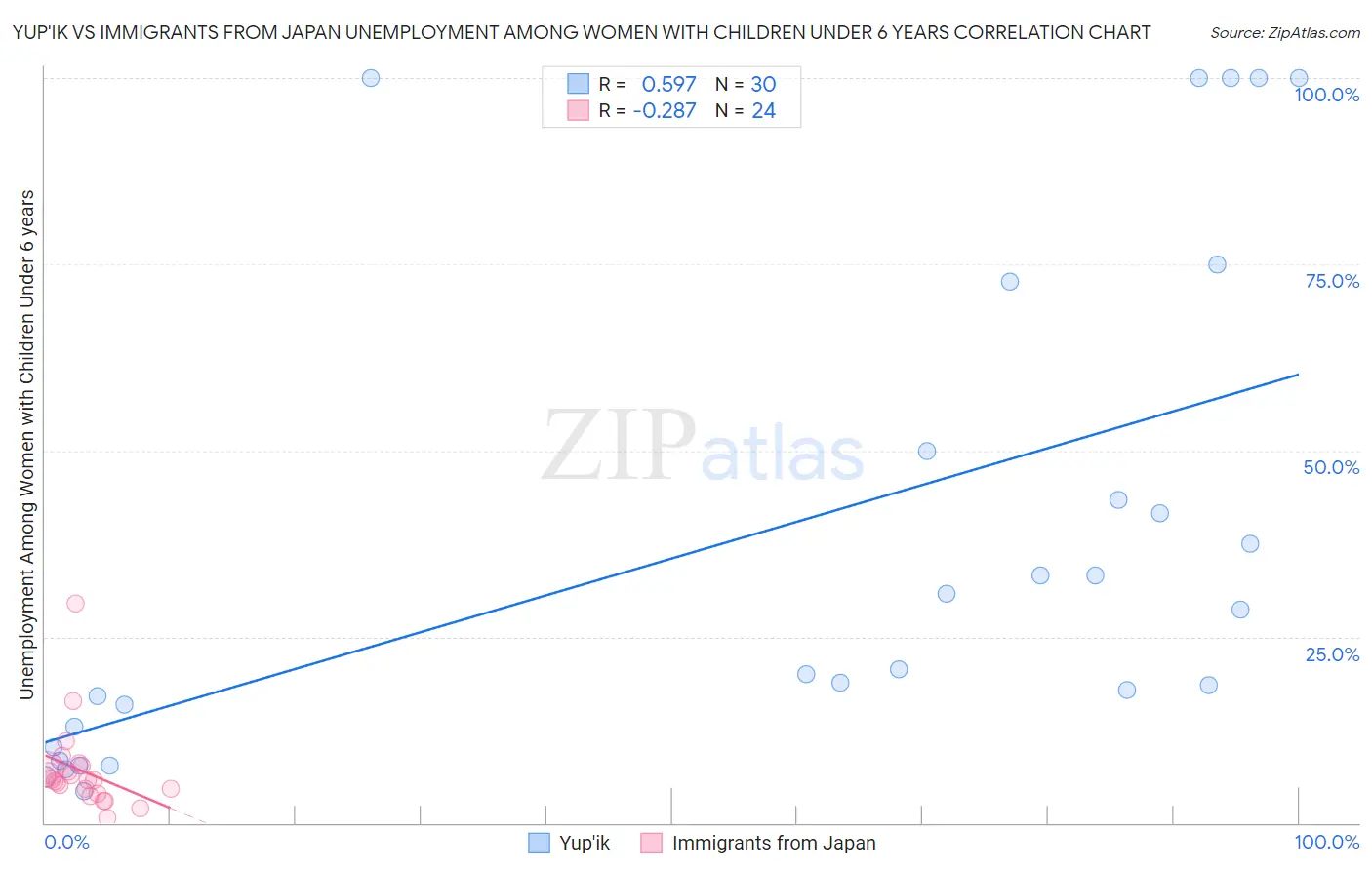 Yup'ik vs Immigrants from Japan Unemployment Among Women with Children Under 6 years