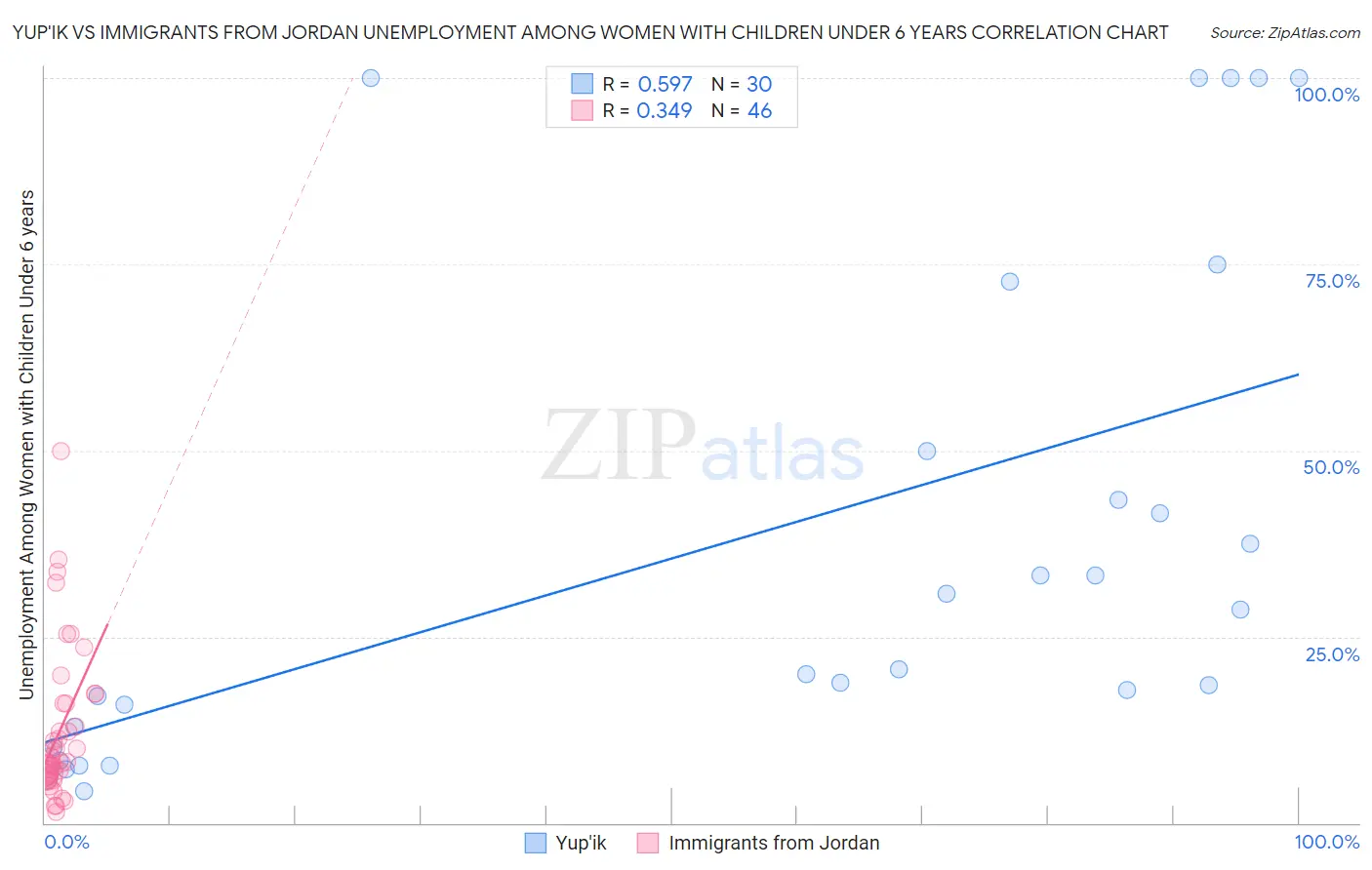 Yup'ik vs Immigrants from Jordan Unemployment Among Women with Children Under 6 years