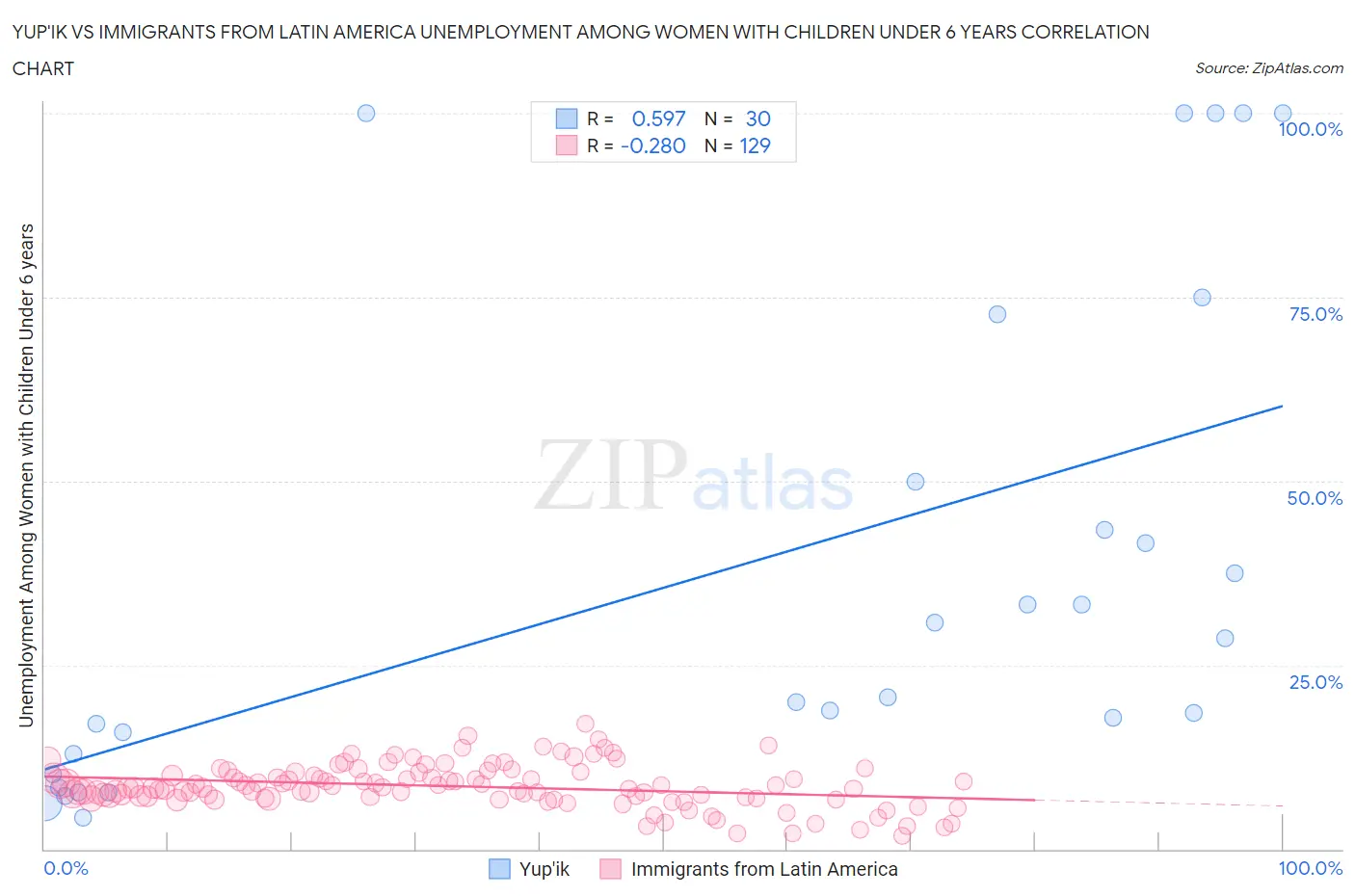 Yup'ik vs Immigrants from Latin America Unemployment Among Women with Children Under 6 years