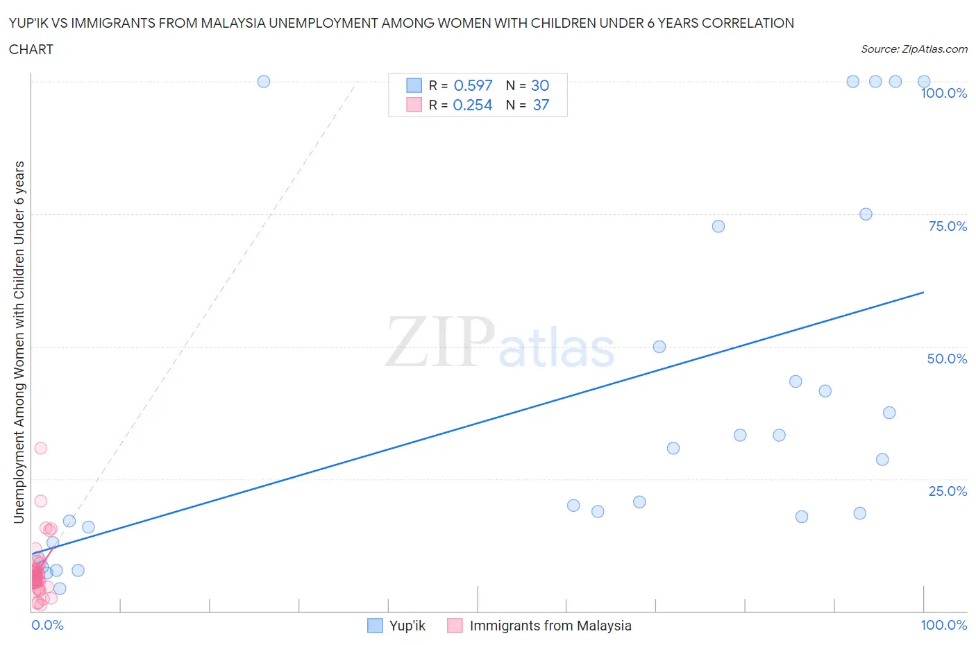 Yup'ik vs Immigrants from Malaysia Unemployment Among Women with Children Under 6 years