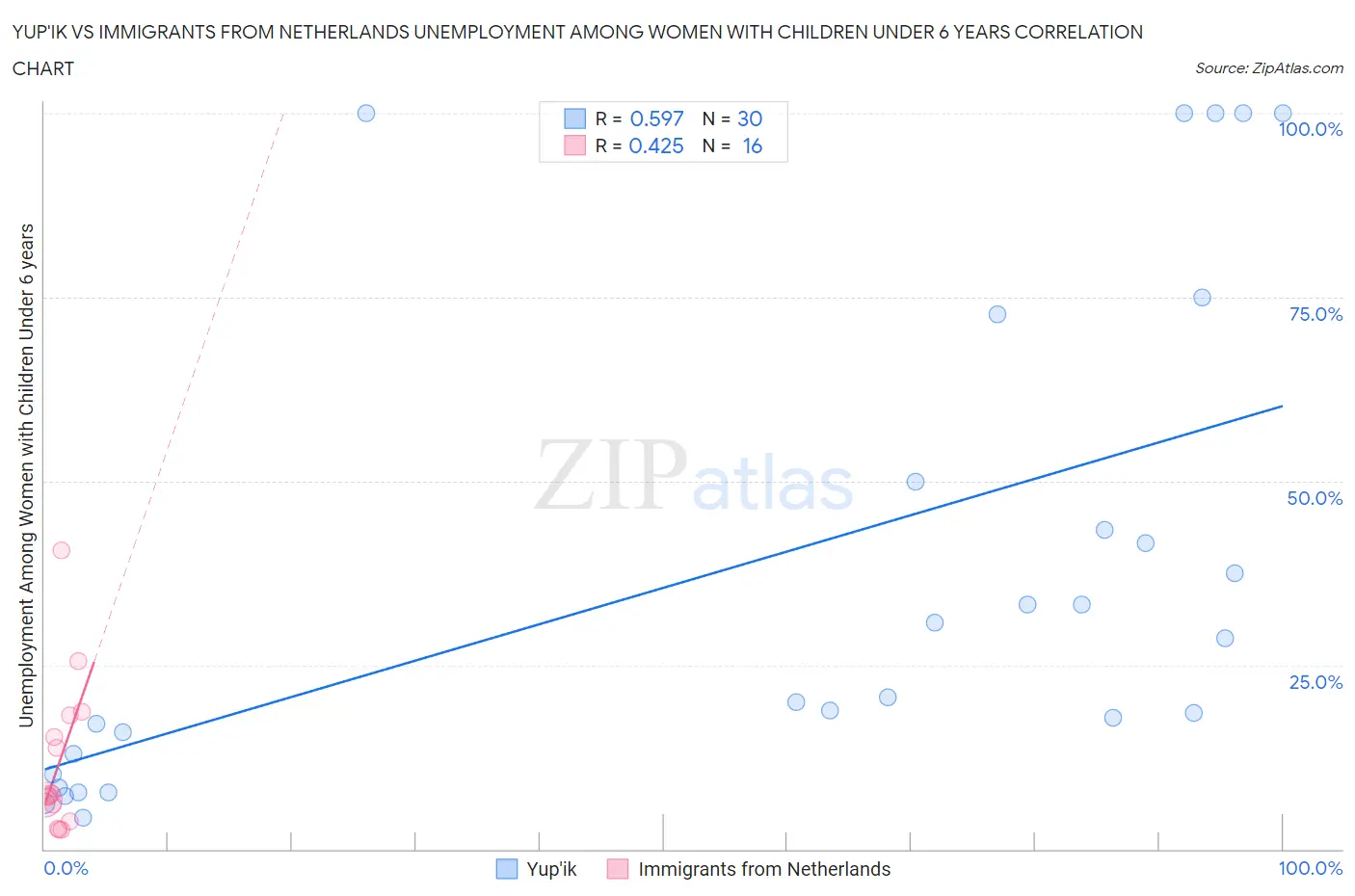 Yup'ik vs Immigrants from Netherlands Unemployment Among Women with Children Under 6 years